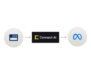 CData 官方概念图用箭头连接业务应用、Connect AI 和 Meta 标志